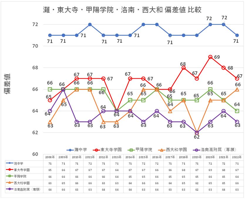 関西の最難関中学校の偏差値比較グラフ