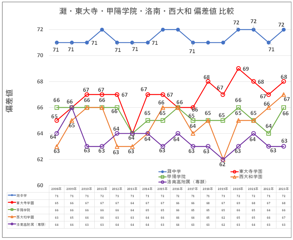 関西の最難関中学校の偏差値比較グラフ2023年
